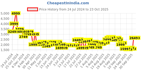 myntra.com THE BEAR HOUSE Men Relaxed Fit Clean Look Pure Cotton Jeans the bear house Price History Graph from 24 Jul 2024 to 23 Oct 2025