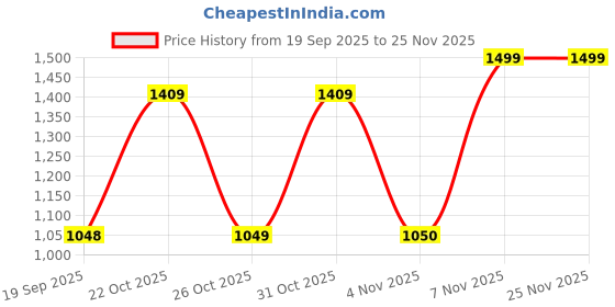myntra.com THE BEAR HOUSE Men Relaxed Fit Floral Printed Cuban Collar Casual Shirt the bear house Price History Graph from 19 Sep 2025 to 25 Nov 2025