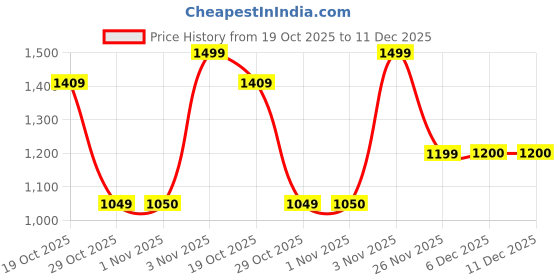 myntra.com THE BEAR HOUSE Men Relaxed Fit Floral Printed Cuban Collar Casual Shirt the bear house Price History Graph from 19 Oct 2025 to 11 Dec 2025