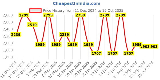 myntra.com THE BEAR HOUSE Men Relaxed Fit Highly Distressed Light Fade Jeans the bear house Price History Graph from 11 Dec 2024 to 17 Oct 2025