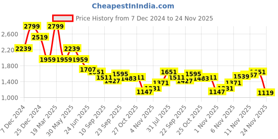 myntra.com THE BEAR HOUSE Men Relaxed Fit Light Fade Highly Distressed Jeans the bear house Price History Graph from 7 Dec 2024 to 24 Nov 2025