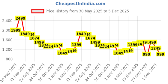 myntra.com THE BEAR HOUSE Men Relaxed Fit Low Distress Light Fade Stretchable Jeans the bear house Price History Graph from 30 May 2025 to 5 Dec 2025