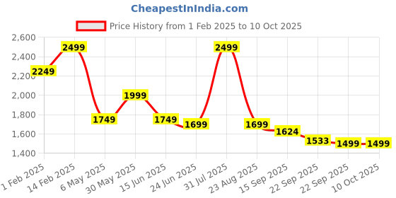 myntra.com THE BEAR HOUSE Men Relaxed Fit Mildly Distressed Light Fade Jeans the bear house Price History Graph from 1 Feb 2025 to 10 Oct 2025
