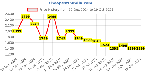 myntra.com THE BEAR HOUSE Men Relaxed Fit Mildly Distressed Light Fade Stretchable Jeans the bear house Price History Graph from 10 Dec 2024 to 17 Oct 2025