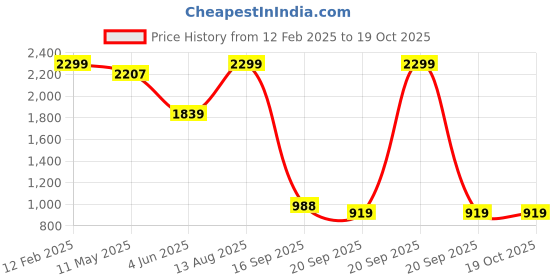 myntra.com THE BEAR HOUSE Men Relaxed Fit Spread Collar Abstract Printed Casual Shirt the bear house Price History Graph from 12 Feb 2025 to 19 Oct 2025