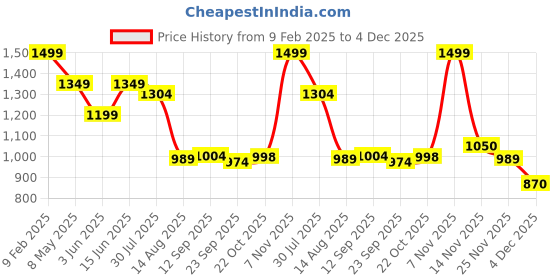 myntra.com THE BEAR HOUSE Men Relaxed Fit Spread Collar Abstract Printed Casual Shirt the bear house Price History Graph from 9 Feb 2025 to 4 Dec 2025