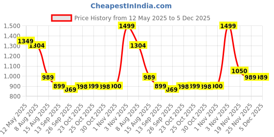 myntra.com THE BEAR HOUSE Men Relaxed Fit Spread Collar Abstract Printed Casual Shirt the bear house Price History Graph from 12 May 2025 to 5 Dec 2025