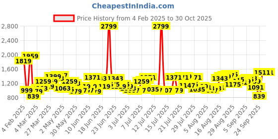 myntra.com THE BEAR HOUSE Men Relaxed Fit Spread Collar Tartan Checked Cotton Casual Shirt the bear house Price History Graph from 4 Feb 2025 to 30 Oct 2025
