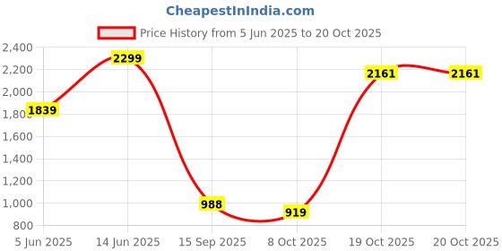 myntra.com THE BEAR HOUSE Men Relaxed Fit Spread Collar Tropical Printed Casual Overshirt the bear house Price History Graph from 5 Jun 2025 to 20 Oct 2025