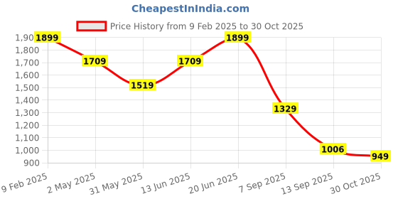 myntra.com THE BEAR HOUSE Men Relaxed Fit Spread Collar Windowpane Checked Cotton Casual Shirt the bear house Price History Graph from 9 Feb 2025 to 30 Oct 2025