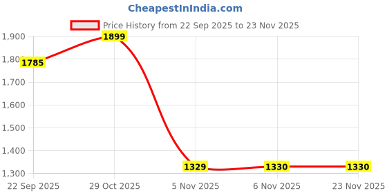 myntra.com THE BEAR HOUSE Men Relaxed Fit Textured Button-Down Collar Casual Shirt the bear house Price History Graph from 22 Sep 2025 to 23 Nov 2025
