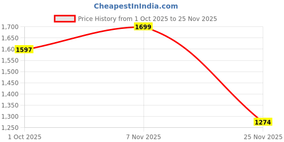 myntra.com THE BEAR HOUSE Men Relaxed Fit Textured Cuban Collar Casual Shirt the bear house Price History Graph from 1 Oct 2025 to 24 Nov 2025