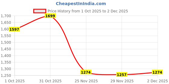 myntra.com THE BEAR HOUSE Men Relaxed Fit Vertical Striped Cuban Collar Linen Casual Shirt the bear house Price History Graph from 1 Oct 2025 to 29 Nov 2025