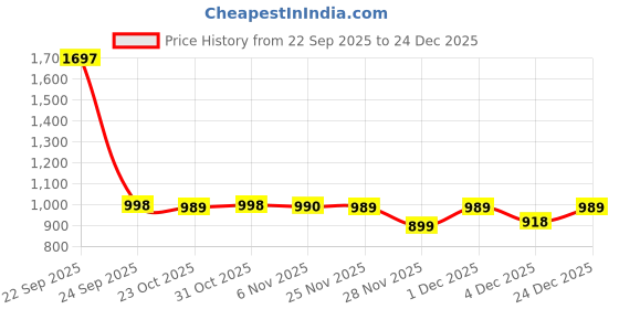 myntra.com THE BEAR HOUSE Men Relaxed Fit Windowpane Checked Spread Collar Cotton Casual Shirt the bear house Price History Graph from 22 Sep 2025 to 24 Dec 2025
