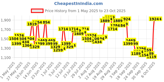 myntra.com THE BEAR HOUSE Men Relaxed Loose Fit Cotton Trousers the bear house Price History Graph from 1 May 2025 to 22 Oct 2025