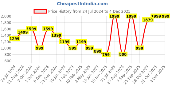 myntra.com THE BEAR HOUSE Men Reversible Belt the bear house Price History Graph from 24 Jul 2024 to 4 Dec 2025