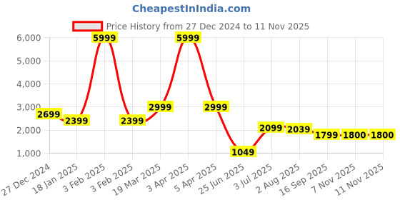 myntra.com THE BEAR HOUSE Men Reversible Outdoor Open Front Jacket the bear house Price History Graph from 27 Dec 2024 to 11 Nov 2025