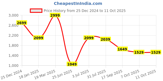 myntra.com THE BEAR HOUSE Men Reversible Outdoor Open Front Jacket the bear house Price History Graph from 25 Dec 2024 to 10 Oct 2025
