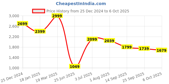 myntra.com THE BEAR HOUSE Men Reversible Outdoor Open Front Jacket the bear house Price History Graph from 25 Dec 2024 to 6 Oct 2025