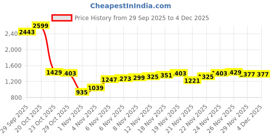 myntra.com THE BEAR HOUSE Men Round Neck Long Sleeves Pullover Sweatshirt the bear house Price History Graph from 29 Sep 2025 to 4 Dec 2025
