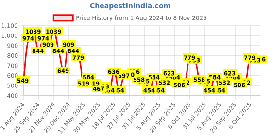 myntra.com THE BEAR HOUSE Men Round Neck Solid T-shirt the bear house Price History Graph from 1 Aug 2024 to 8 Nov 2025