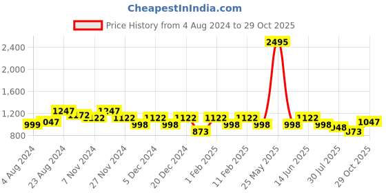 myntra.com THE BEAR HOUSE Men Sea Green Slim Fit Windowpane Checks Checked Casual Shirt the bear house Price History Graph from 4 Aug 2024 to 29 Oct 2025
