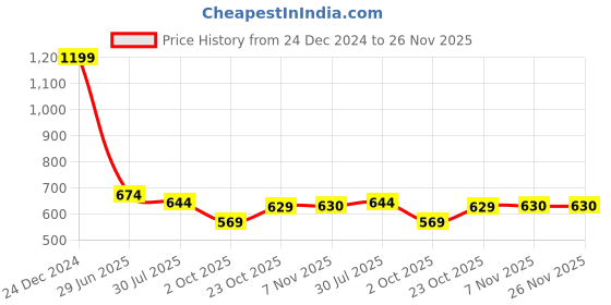 myntra.com THE BEAR HOUSE Men Self Design Baseball Cap the bear house Price History Graph from 24 Dec 2024 to 25 Nov 2025