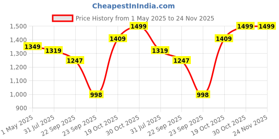 myntra.com THE BEAR HOUSE Men Self Design Baseball Cap the bear house Price History Graph from 1 May 2025 to 24 Nov 2025