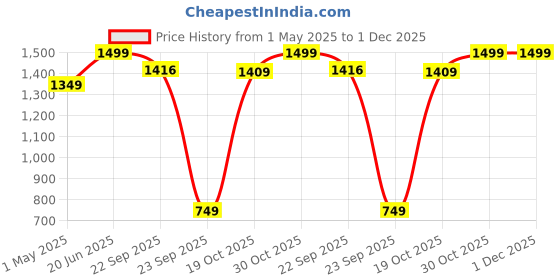 myntra.com THE BEAR HOUSE Men Self Design Bucket Hat the bear house Price History Graph from 1 May 2025 to 30 Nov 2025