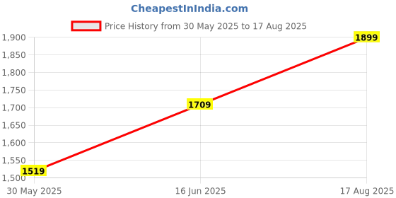 myntra.com THE BEAR HOUSE Men Self Design Polo Collar Cotton Slim Fit T-shirt the bear house Price History Graph from 30 May 2025 to 17 Aug 2025