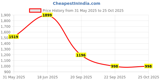 myntra.com THE BEAR HOUSE Men Self Design Polo Collar Cotton Slim Fit T-shirt the bear house Price History Graph from 31 May 2025 to 25 Oct 2025