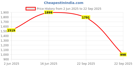 myntra.com THE BEAR HOUSE Men Self Design Polo Collar Cotton Slim Fit T-shirt the bear house Price History Graph from 2 Jun 2025 to 22 Sep 2025