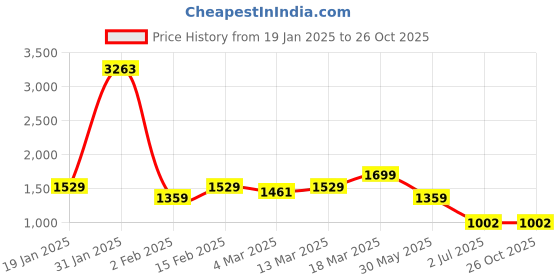 myntra.com THE BEAR HOUSE Men Self Design Polo Collar Cotton T-shirt the bear house Price History Graph from 19 Jan 2025 to 26 Oct 2025
