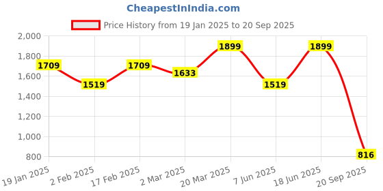 myntra.com THE BEAR HOUSE Men Self Design Polo Collar Cotton T-shirt the bear house Price History Graph from 19 Jan 2025 to 20 Sep 2025