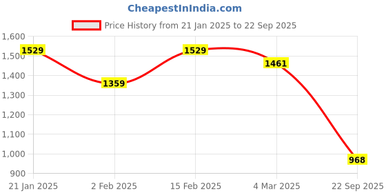 myntra.com THE BEAR HOUSE Men Self Design Polo Collar Cotton T-shirt the bear house Price History Graph from 21 Jan 2025 to 22 Sep 2025