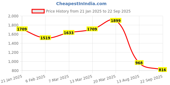 myntra.com THE BEAR HOUSE Men Self Design Polo Collar Cotton T-shirt the bear house Price History Graph from 21 Jan 2025 to 22 Sep 2025