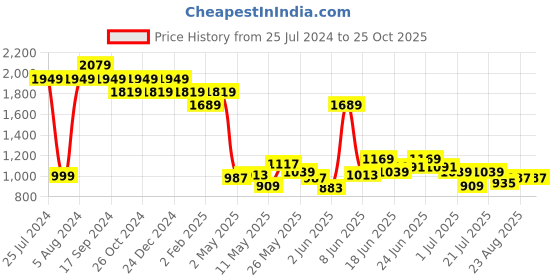 myntra.com THE BEAR HOUSE Men Self Design Polo Collar Pure Cotton T-shirt the bear house Price History Graph from 25 Jul 2024 to 25 Oct 2025