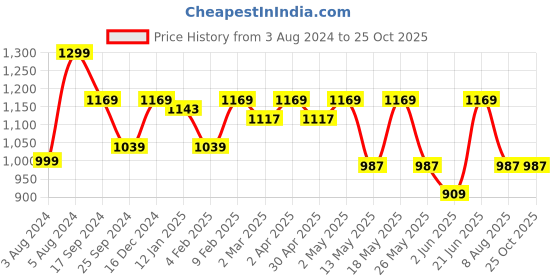 myntra.com THE BEAR HOUSE Men Self Design Polo Collar T-shirt the bear house Price History Graph from 3 Aug 2024 to 25 Oct 2025