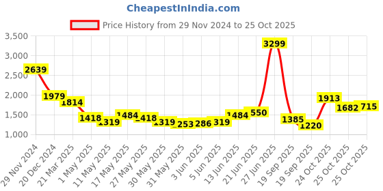 myntra.com THE BEAR HOUSE Men Self Design Regular Fit Casual Pant the bear house Price History Graph from 29 Nov 2024 to 25 Oct 2025
