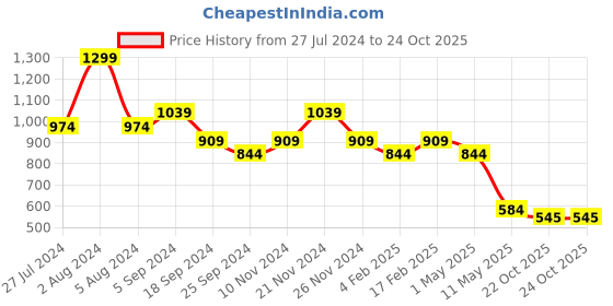 myntra.com The Bear House Men Self Design Round Neck T-shirt the bear house Price History Graph from 27 Jul 2024 to 23 Oct 2025