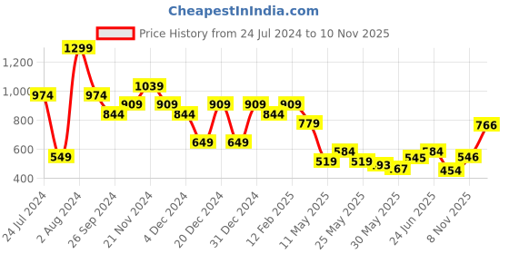 myntra.com The Bear House Men Self Design Round Neck T-shirt the bear house Price History Graph from 24 Jul 2024 to 8 Nov 2025