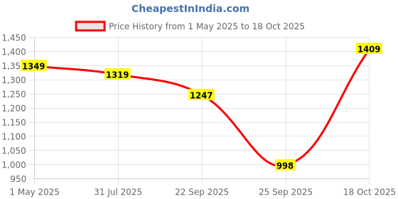 myntra.com THE BEAR HOUSE Men Self Designed Bucket Hat the bear house Price History Graph from 1 May 2025 to 18 Oct 2025