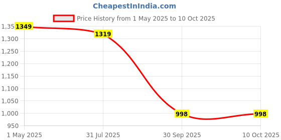 myntra.com THE BEAR HOUSE Men Self Designed Bucket Hat the bear house Price History Graph from 1 May 2025 to 9 Oct 2025