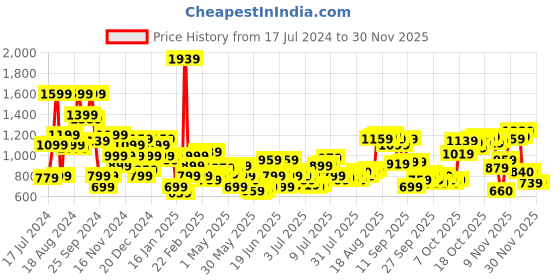 myntra.com THE BEAR HOUSE Men Self Designed Regular Fit Casual Shirt the bear house Price History Graph from 17 Jul 2024 to 28 Nov 2025