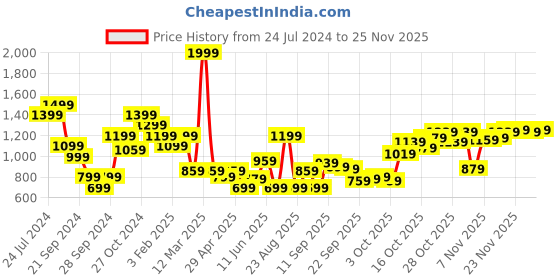 myntra.com THE BEAR HOUSE Men Self Designed Regular Fit Pure Cotton Shorts the bear house Price History Graph from 24 Jul 2024 to 24 Nov 2025