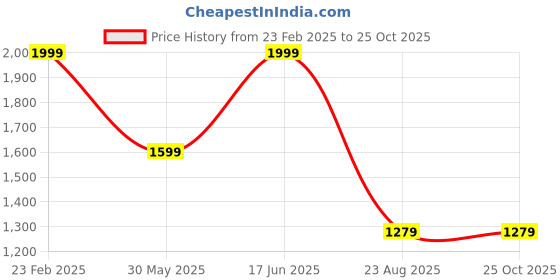 myntra.com THE BEAR HOUSE Men Shirt Collar Casual Sweatshirt the bear house Price History Graph from 23 Feb 2025 to 24 Oct 2025