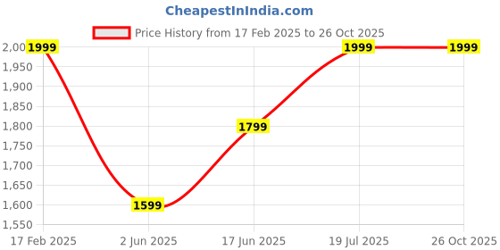 myntra.com THE BEAR HOUSE Men Shirt Collar Cotton Casual Sweatshirt the bear house Price History Graph from 17 Feb 2025 to 26 Oct 2025