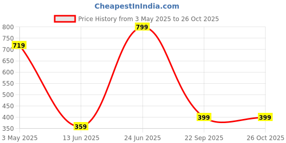 myntra.com THE BEAR HOUSE Men Silver Plated Stainless Steel Chain the bear house Price History Graph from 3 May 2025 to 26 Oct 2025