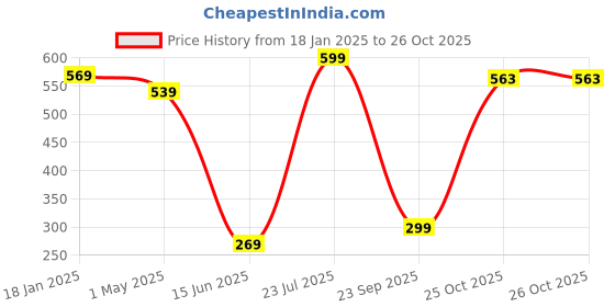myntra.com THE BEAR HOUSE Men Silver Plated Stainless Steel Chain the bear house Price History Graph from 18 Jan 2025 to 26 Oct 2025
