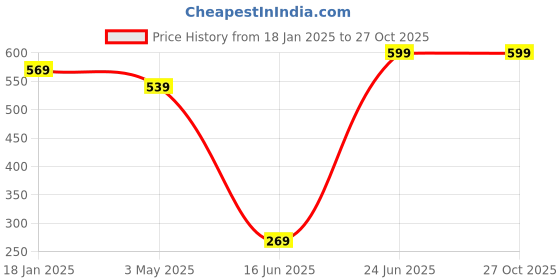 myntra.com THE BEAR HOUSE Men Silver-Plated Stainless Steel Pendant With Chain the bear house Price History Graph from 18 Jan 2025 to 27 Oct 2025